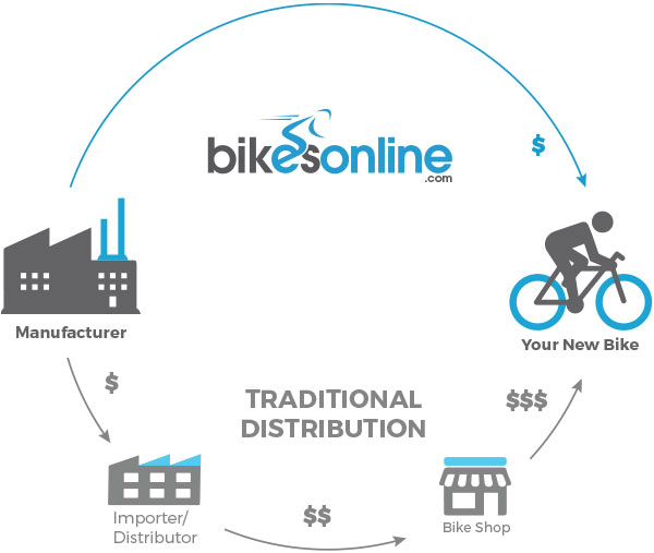 bikes direct from manufacturer