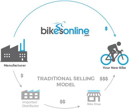 online bike shopping